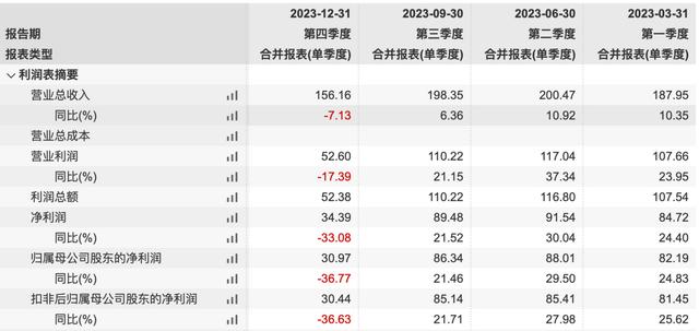 江苏银行逼近跌停，去年第四季度净利润大降36.77%