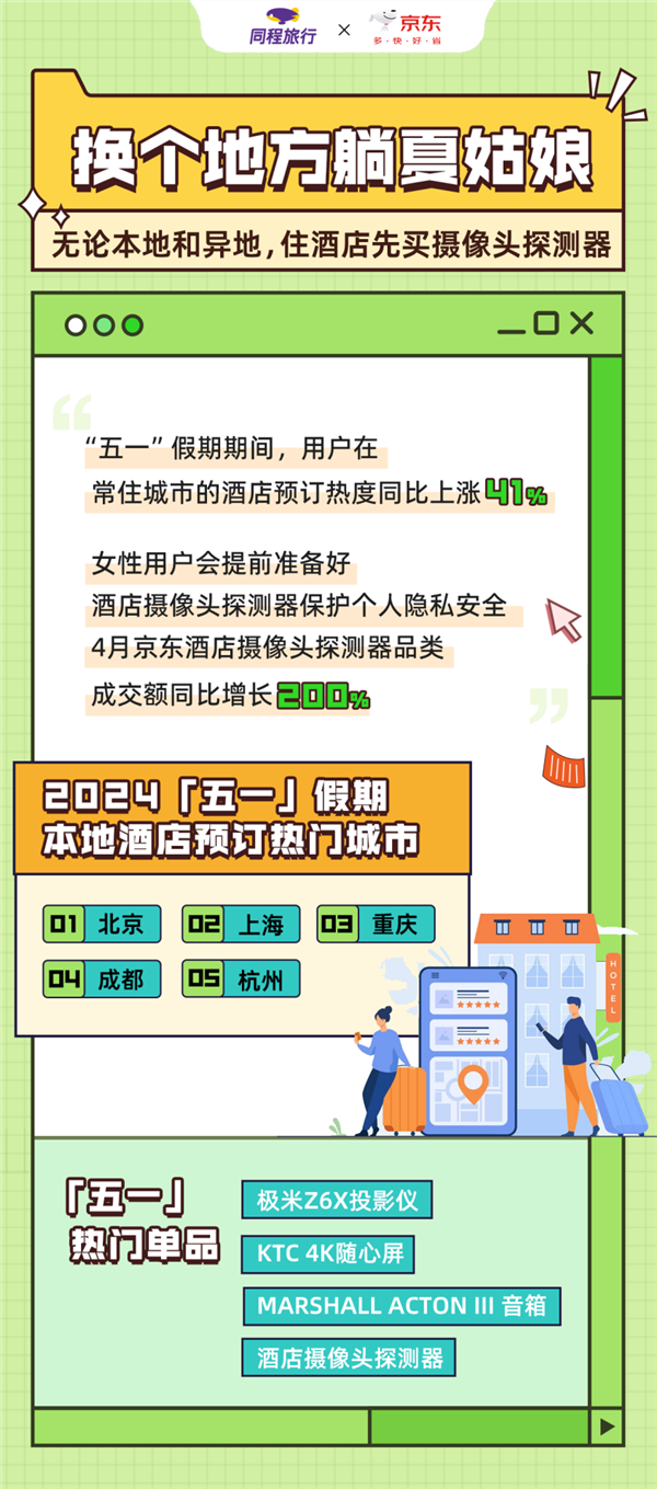 同程旅行联合京东解读“五一”出游数据：酒店摄像头探测器销量增长200%