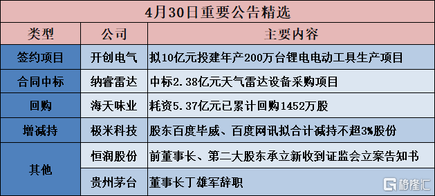 公告精选︱开创电气：拟10亿元投建年产200万台锂电电动工具生产项目；凌志软件：3名股东拟合计减持不超3.5%股份