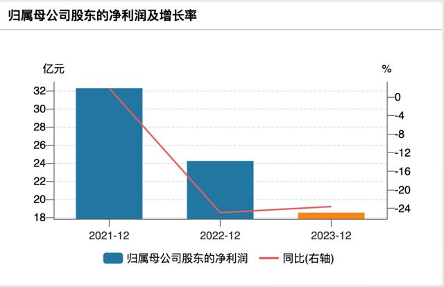 郑州银行净利润连降两年，四年未分红