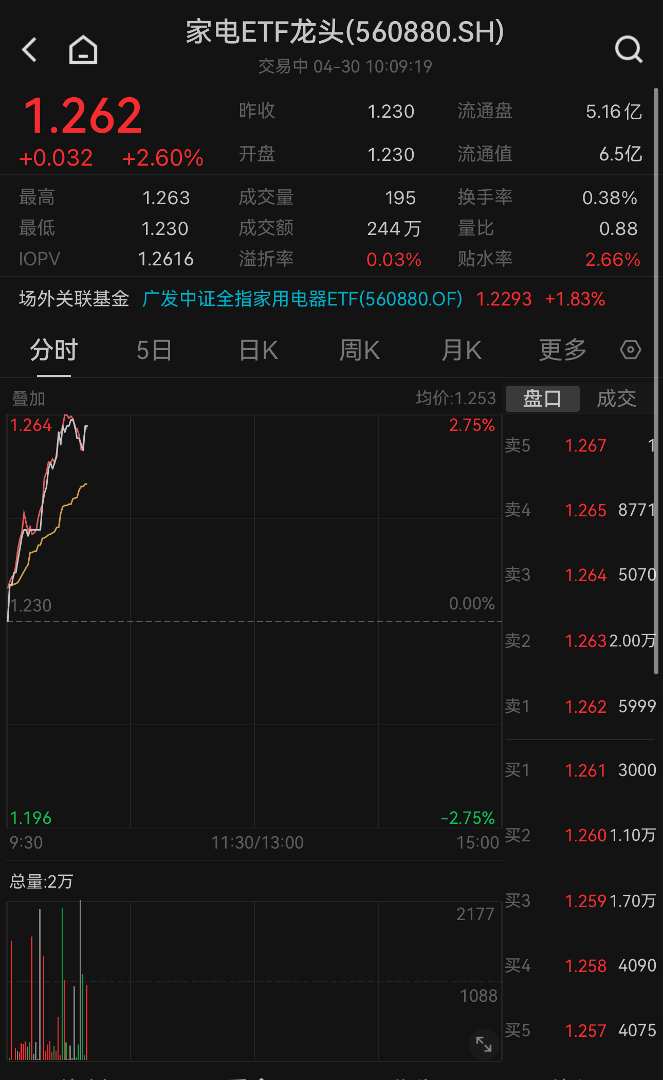 https://pfoss.lccjapp.cn/upload/20240430/e7caf52f33b13a065ade532f3ea35740.jpeg 家电巨头“真金白银”助力以旧换新!家电ETF龙头(560880)早盘大涨2.6%,连续三天上涨,创历史新高