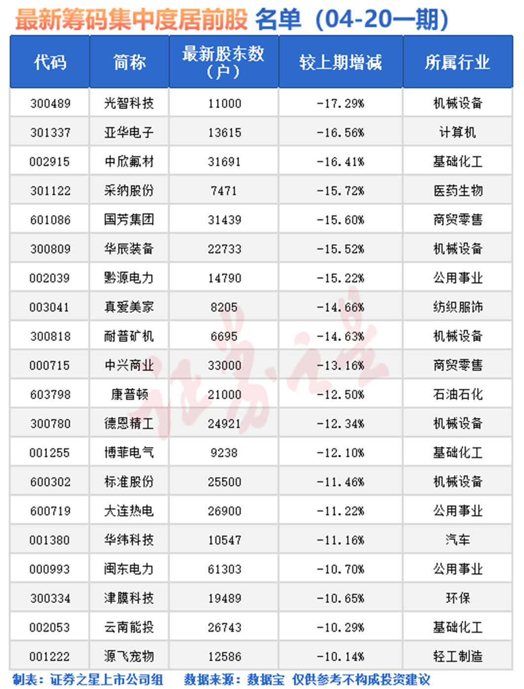 A股最新筹码集中股出炉:20股降逾10%(名单)