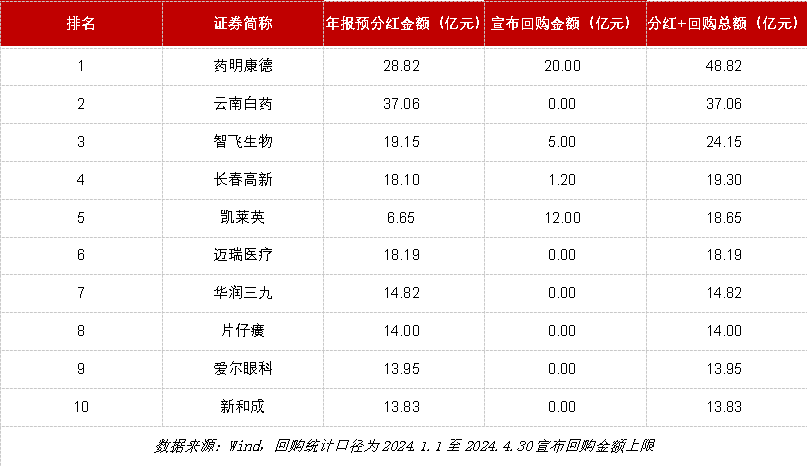 https://pfoss.lccjapp.cn/upload/20240502/cceca88188ec1cf342bcab7089a288f7.png 药企年报观察|药明康德:积极回馈股东 近50亿分红回购总额领衔医药板块