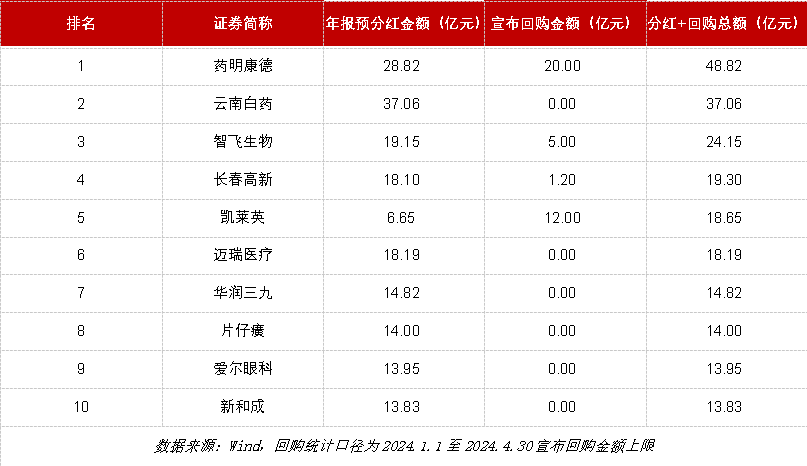 药企年报观察|药明康德：积极回馈股东 近50亿分红回购总额领衔医药板块