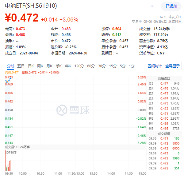 https://pfoss.lccjapp.cn/upload/20240506/158604a7bc59767a38c4b00f1b0b68d6.png 璞泰来强势涨停封板!科达利、厦钨新能均涨超5%;电池ETF(561910)爆拉超3%!
