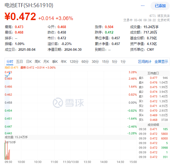 璞泰来强势涨停封板！科达利、厦钨新能均涨超5%；电池ETF(561910)爆拉超3%！