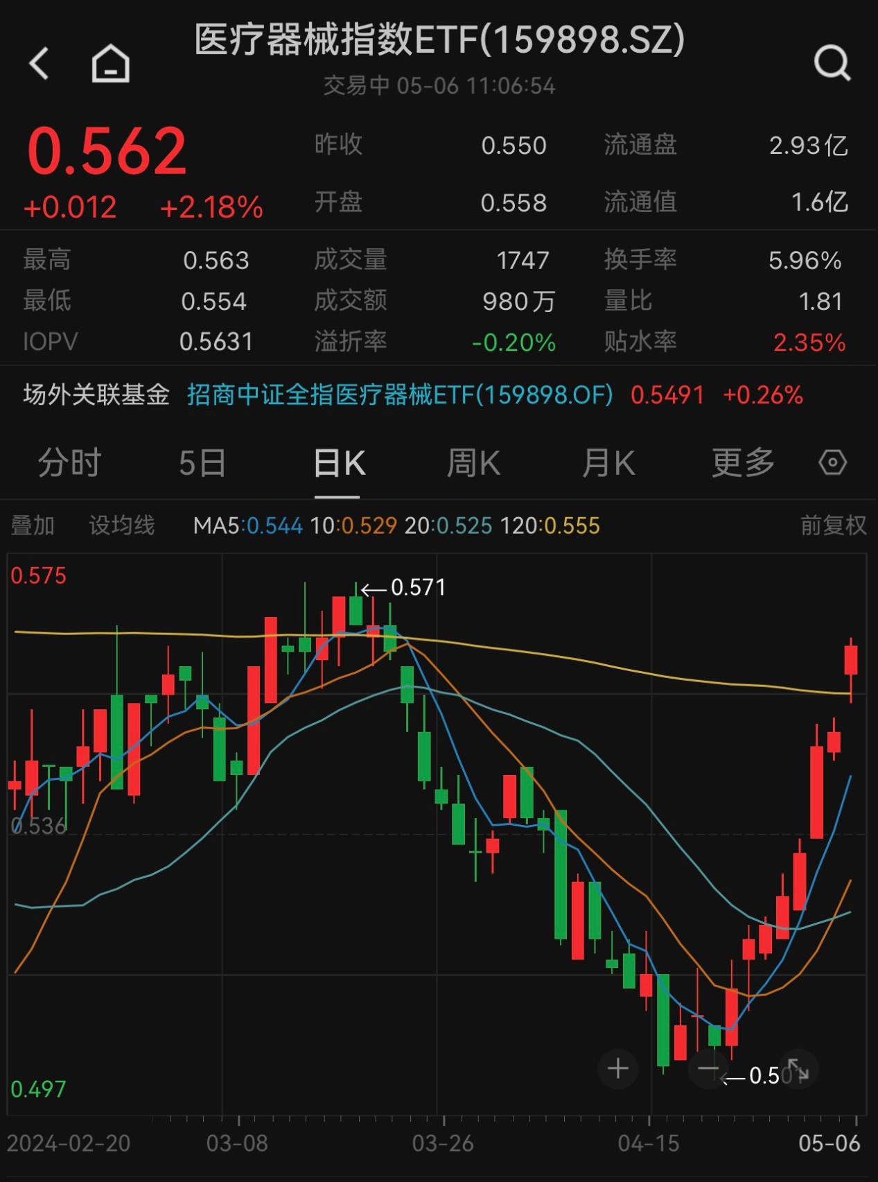 https://pfoss.lccjapp.cn/upload/20240506/c8a862d8cc4aca6076b1392bc734acec.jpeg 迈瑞医疗、爱美客提振,医疗器械指数ETF涨超2%冲击8连阳!关节续约释放积极政策信号,板块望迎“否极泰来”?