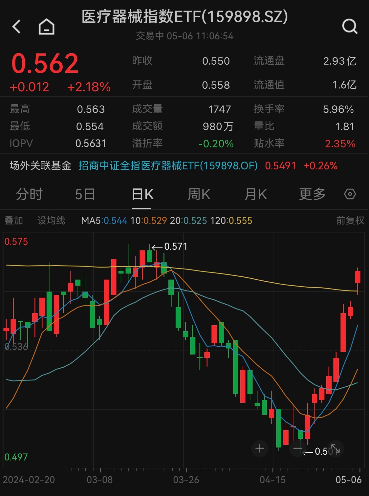 迈瑞医疗、爱美客提振，医疗器械指数ETF涨超2%冲击8连阳！关节续约释放积极政策信号，板块望迎“否极泰来”？