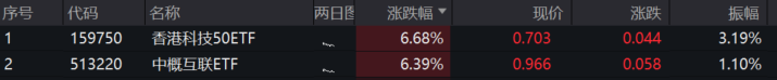 港股创6年来最长连涨记录，增持中国迹象明显！中概互联ETF（513220）、香港科技50ETF（159750）跳涨超6%