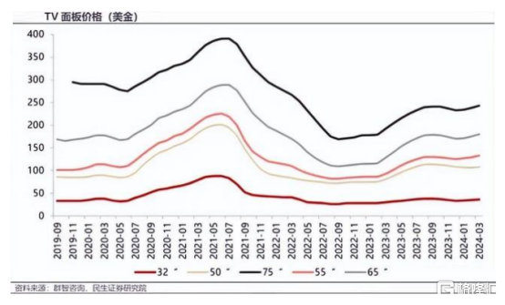 如何看待TCL科技(000100.SZ)的业绩拐点？