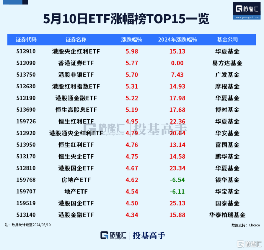 格隆汇ETF日报 | 港股红利股爆发，港股央企红利ETF涨近6%！