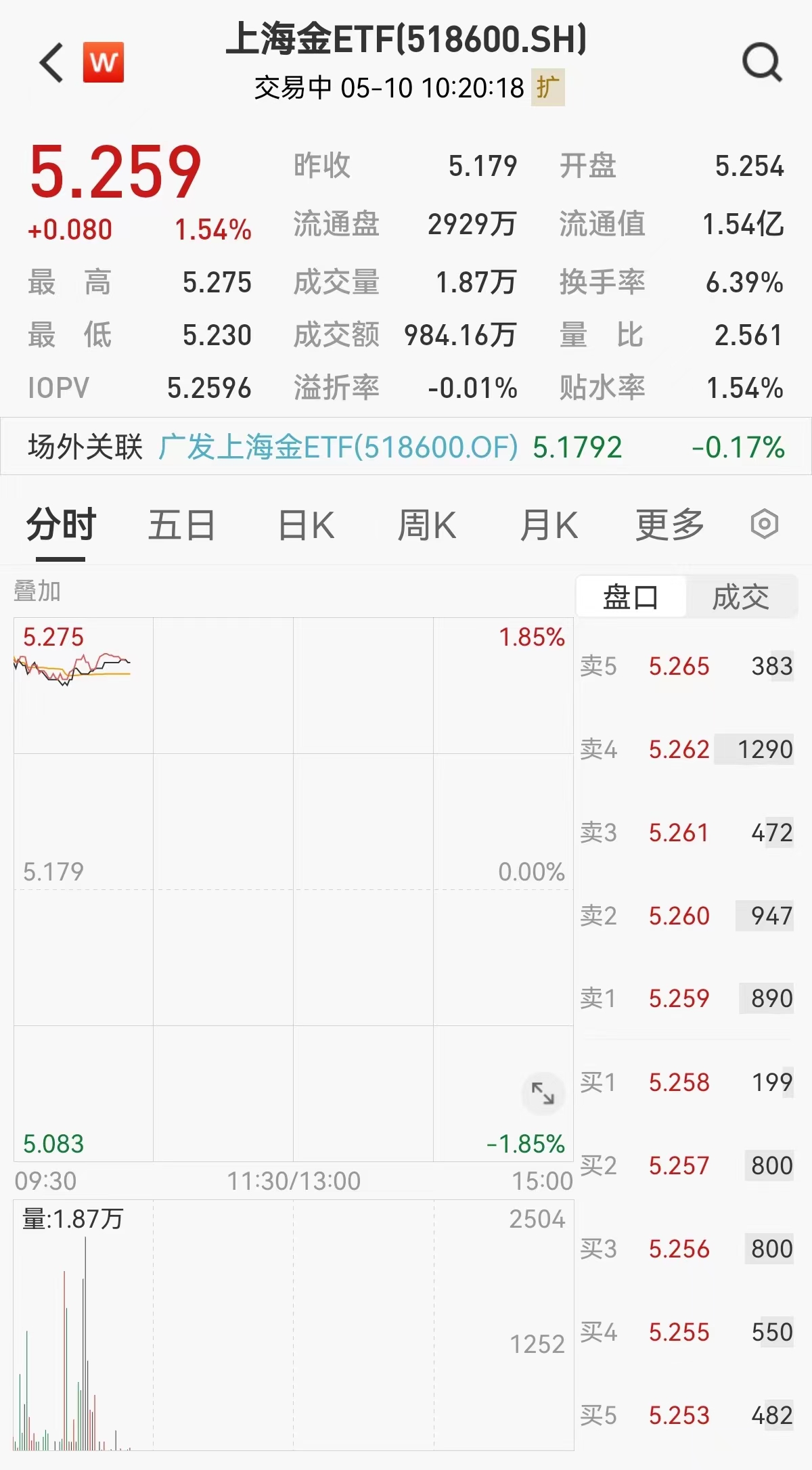 https://pfoss.lccjapp.cn/upload/20240510/318c7be4d1c219150fe62eee552fd14f.jpeg 现货黄金突然飙升,突破2355美元!上海金ETF(518600)高开高走现涨1.54%,资金连续两天净流入