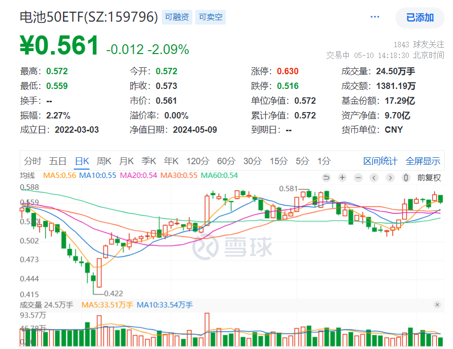 电池板块回调，当升科技领跌，库存周期接近历史底部！规模最大、费率最低的电池50ETF（159796）跌超2%，资金逆市加仓，迎来上车机会？