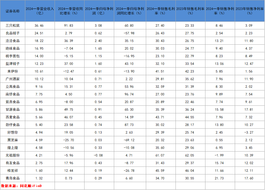 休闲食品企业一季度收入普增：零食龙头易主，行业主打“性价比”