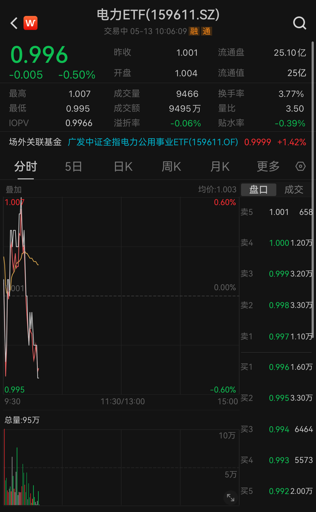 电力板块开盘走高！电力ETF（159611）早盘一度逆势上涨0.6%，资金连续三天净流入，近5日“吸金”超1.6亿