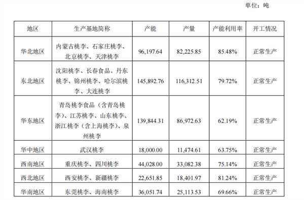 桃李面包增收不增利，归母净利润连续三年下滑，华南地区营收双位数下滑