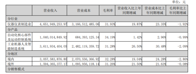 埃斯顿市场份额提升背后的尴尬：连续两个季度亏损，净利率不足1%