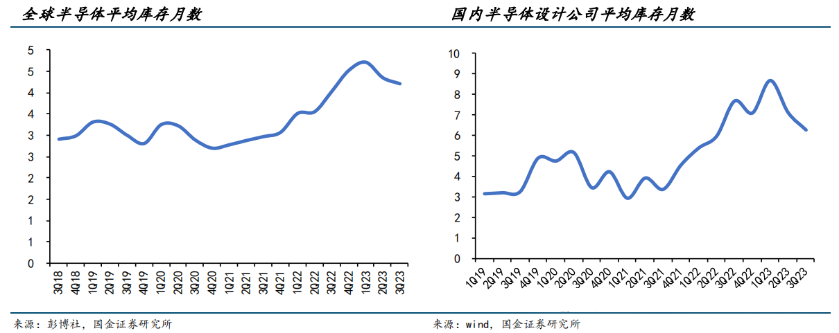 库存重回健康，半导体行业新一轮备货周期开启？