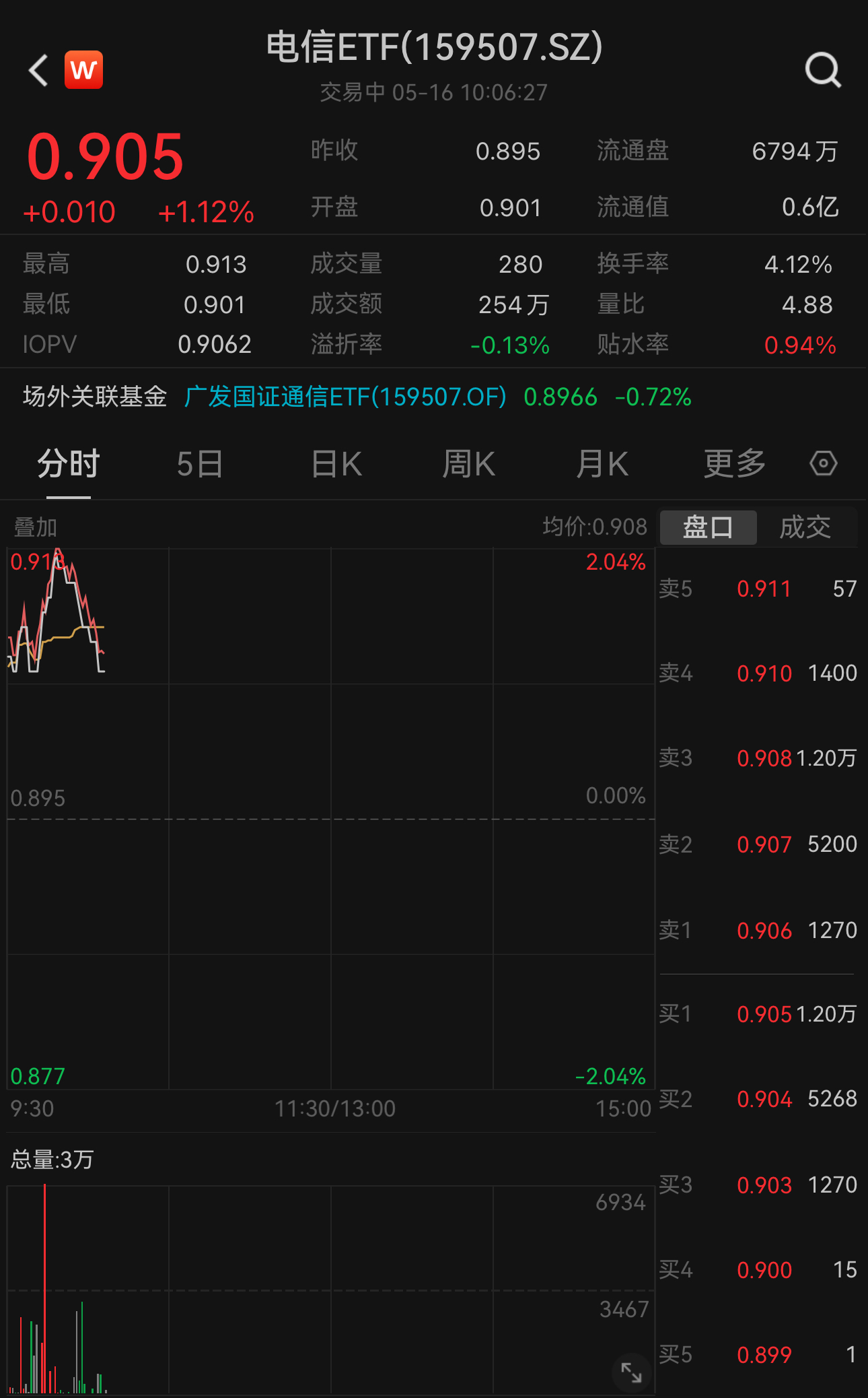 https://pfoss.lccjapp.cn/upload/20240516/2dce0a99ddd6a4b770599f7f2e66b6fa.jpeg GPT-4o模型带动光模块概念股反弹!电信ETF(159507)开盘冲高,一度大涨2.01%,权重股中天科技涨超4%