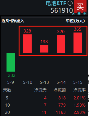 新能源车再下乡！加速替代来临？电池ETF(561910)净流入四连阳！