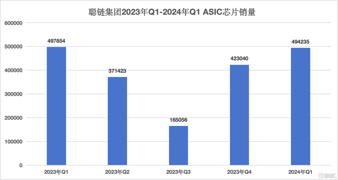 Q1芯片销售稳健，聪链集团(ICG.US)后续这些价值点值得关注