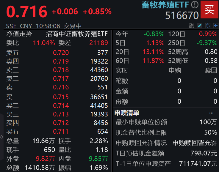https://pfoss.lccjapp.cn/upload/20240517/7aae100f720f0d732ca7a7ffca0ed13b.png 养殖产业链延续上涨,普莱柯涨停,低费率畜牧养殖ETF(516670)涨0.85%