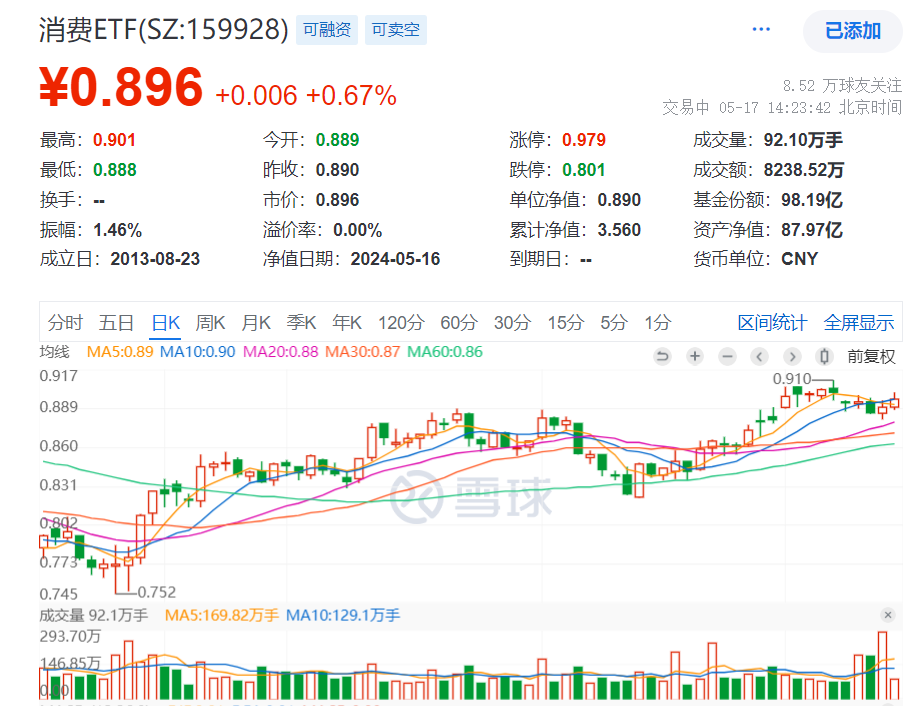 https://pfoss.lccjapp.cn/upload/20240517/95729fd20359ac719b8f6dc43ab90e5e.png 消费复苏延续,绝味食品大涨6%!规模最大的消费ETF(159928)强势两连阳,成交额超8200万元高居同类第一!