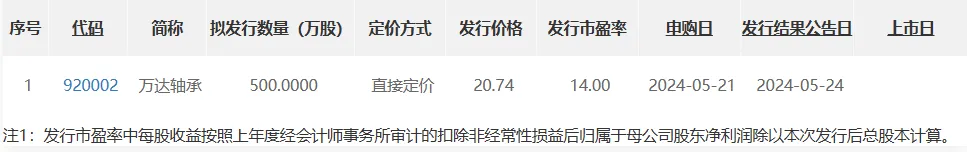 “920第一股”万达轴承明日申购！可比公司数据速览