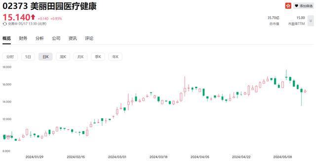 股价年内累增近40%,美丽田园“三十而丽”?