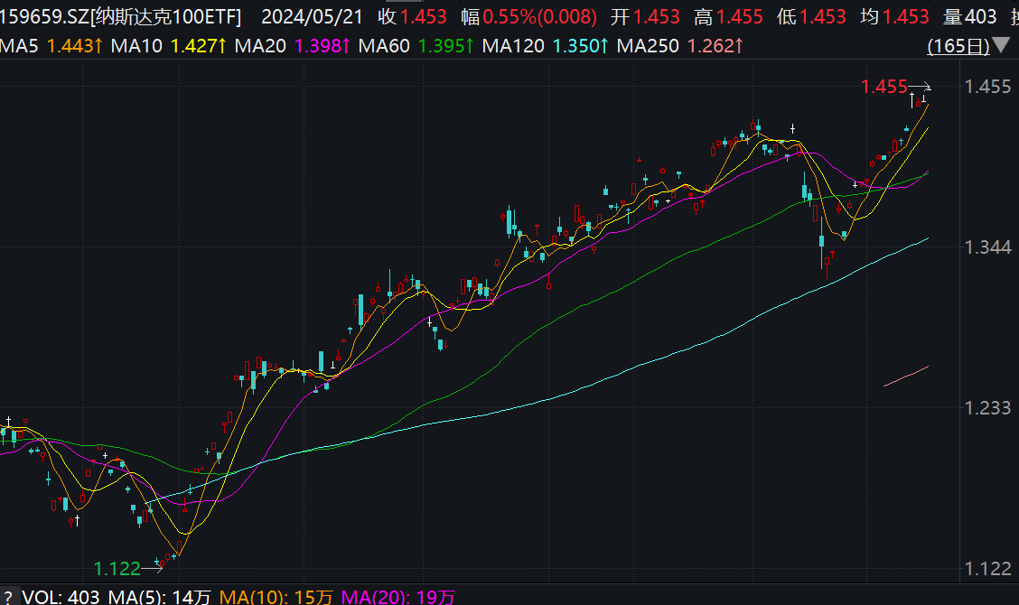 https://pfoss.lccjapp.cn/upload/20240521/2cf2fdacf621aaecb2e925939dee7887.png 英伟达涨2.49%,纳斯达克100ETF(159659)开盘刷新上市新高,机构:AI或带动科技股利润快速提升