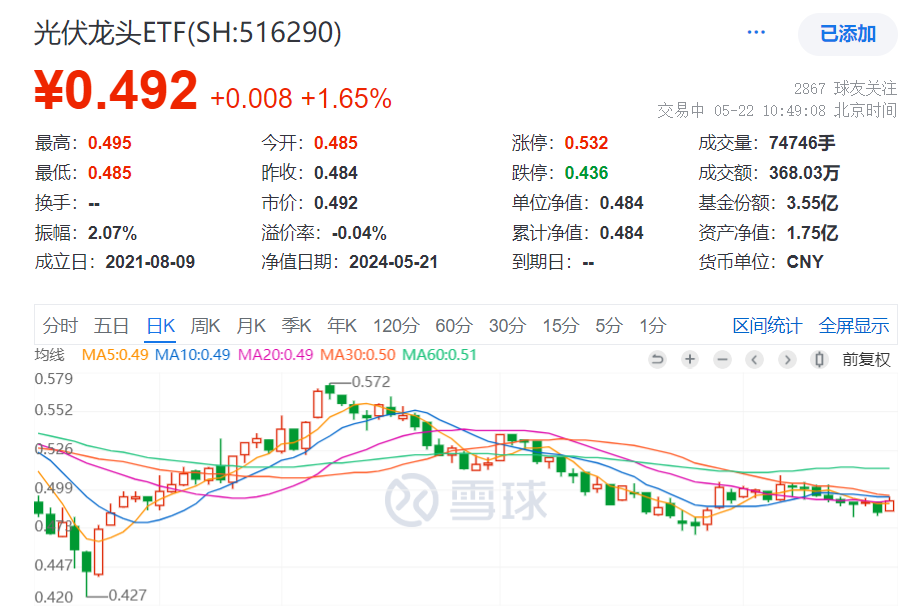 https://pfoss.lccjapp.cn/upload/20240522/0b7e91d6b1344aa5c36bf63882bd5329.png 1.7万亿赛道大消息,打击低价恶性竞争!光伏、电池走强!最低费率的光伏龙头ETF(516290)涨1.65%,电池50ETF(159796)涨近1%!