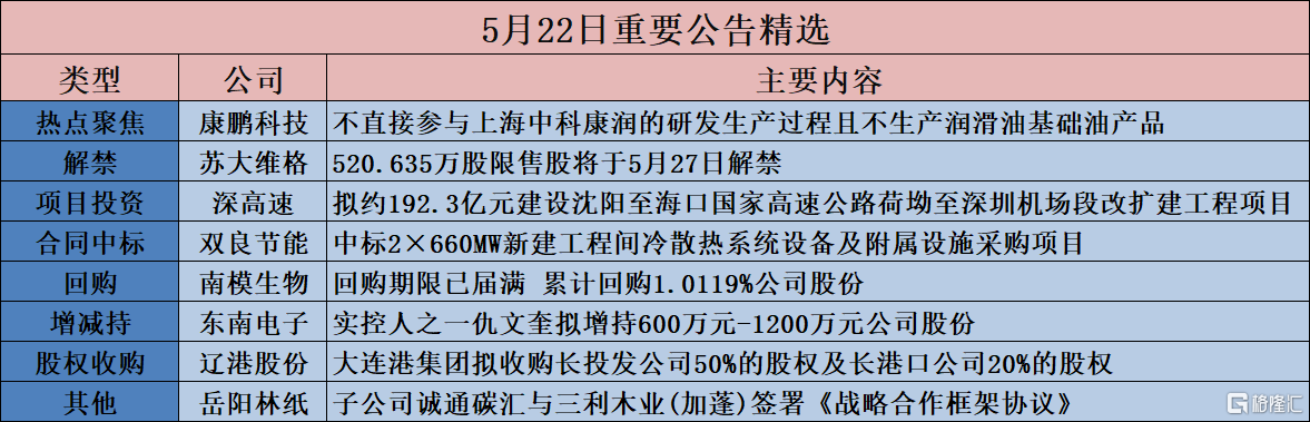 公告精选︱深高速：拟约192.3亿元建设沈阳至海口国家高速公路荷坳至深圳机场段改扩建工程项目；雷曼光电：新型PM驱动玻璃基封装技术不能应用于半导体集成电路芯片封装