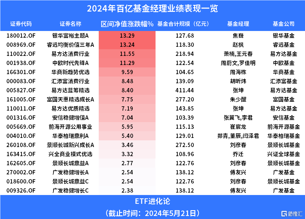 百亿基金经理开始盯上消费板块？董承非4月减持这只个股