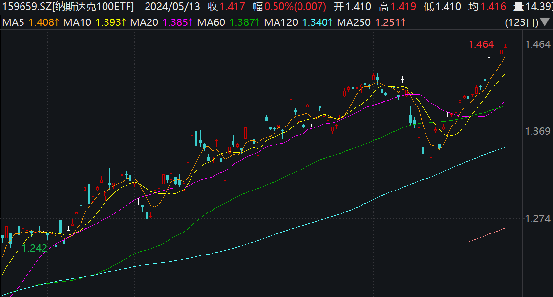 特斯拉大涨6.66%，英伟达、微软、谷歌等巨头齐创新高，纳斯达克100ETF（159659）昨日获资金净流入超290万元