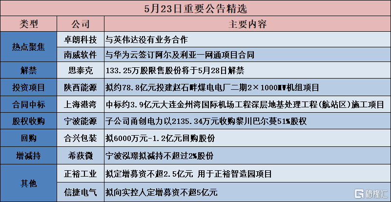 公告精选︱陕西能源：拟约78.8亿元投建赵石畔煤电电厂二期2×1000MW机组项目；卓朗科技：与英伟达没有业务合作