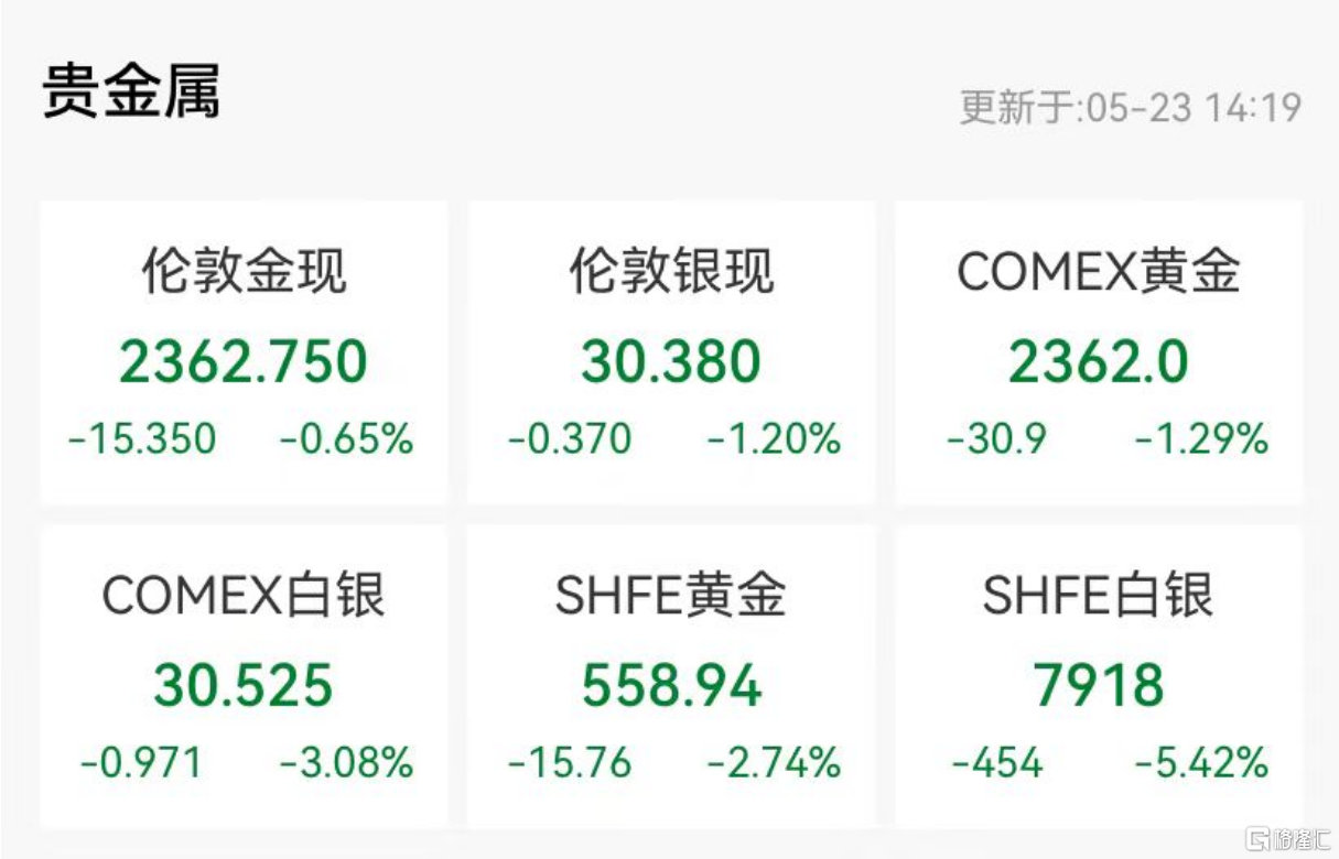 贵金属行情"速冻"!美联储牵引市场神经,黄金,白银正从高位陨落