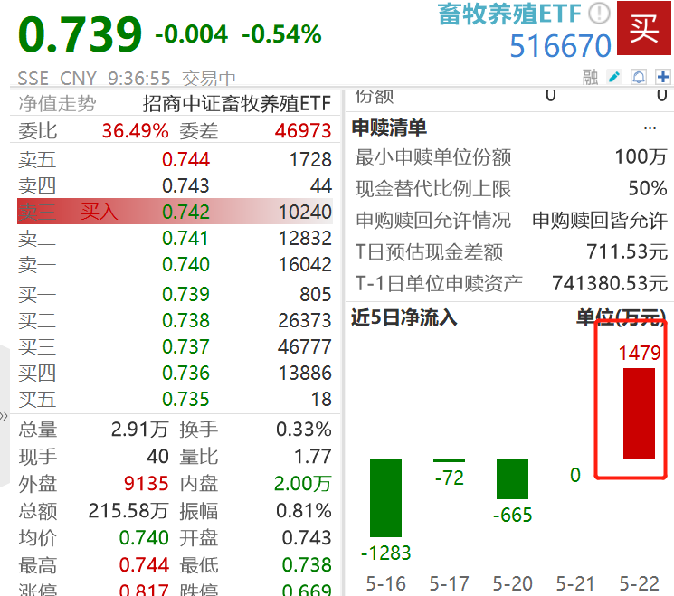 猪价全面上行，机构称猪周期或将反转，畜牧养殖ETF（516670）昨日强势“吸金”1479万元