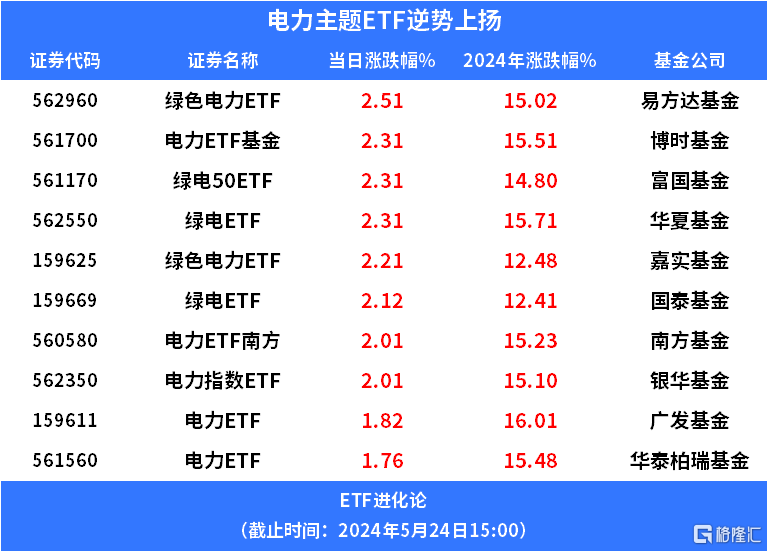 电力新规来袭，绿色电力ETF涨超2%