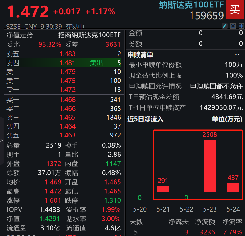 https://pfoss.lccjapp.cn/upload/20240527/a6c22fd5651d7da63d871e48e32efff9.png 美股结算T+1即将启动,市场聚焦PCE数据,纳斯达克100ETF(159659)上周获资金净流入3236万元