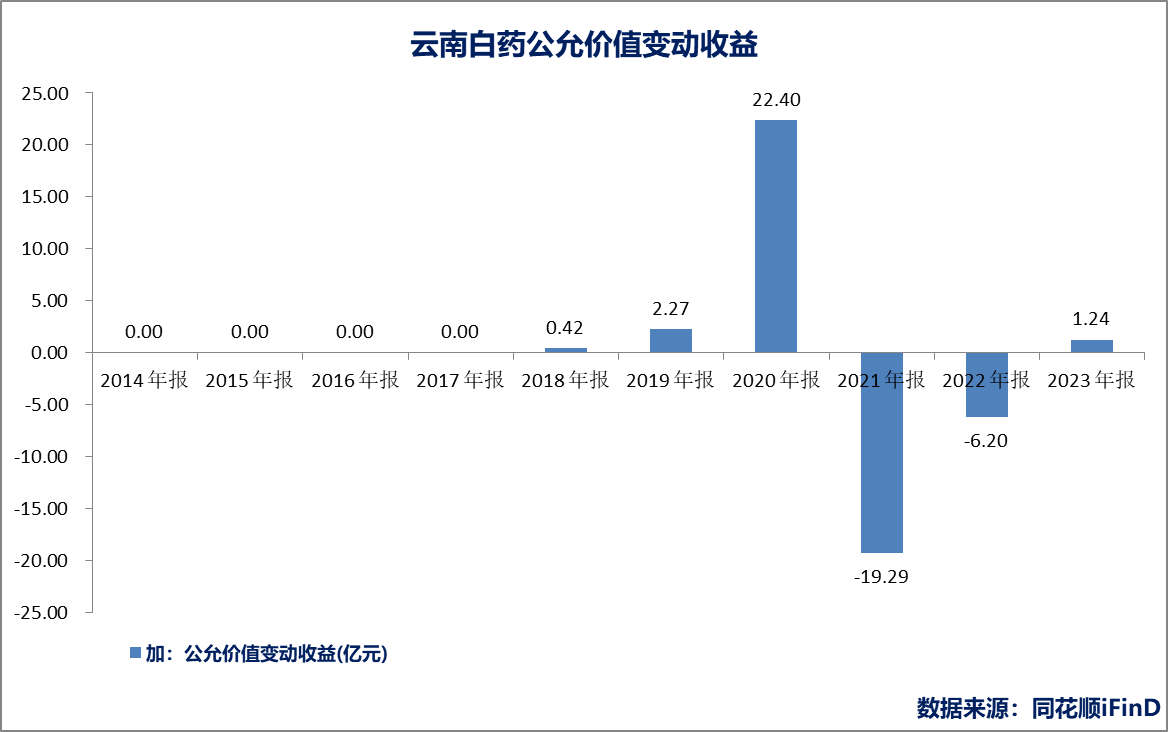 陈发树辞任董事，云南白药转向何方？