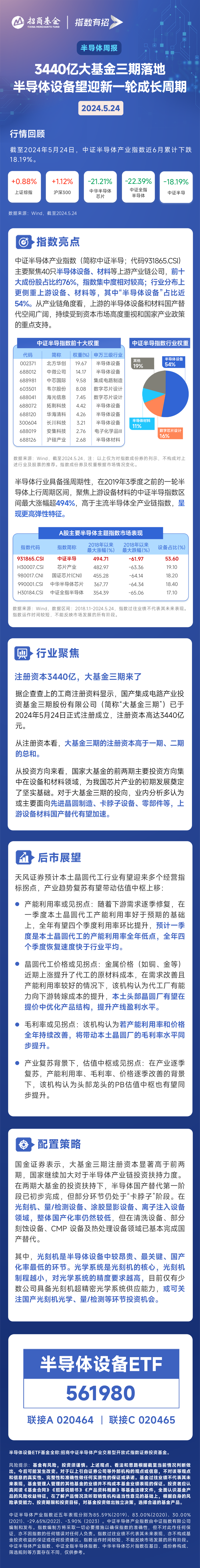 https://pfoss.lccjapp.cn/upload/20240529/caca12caa336cfafcc0f516f9d9611ad.png 3440亿大基金三期落地,半导体设备望迎新一轮成长周期