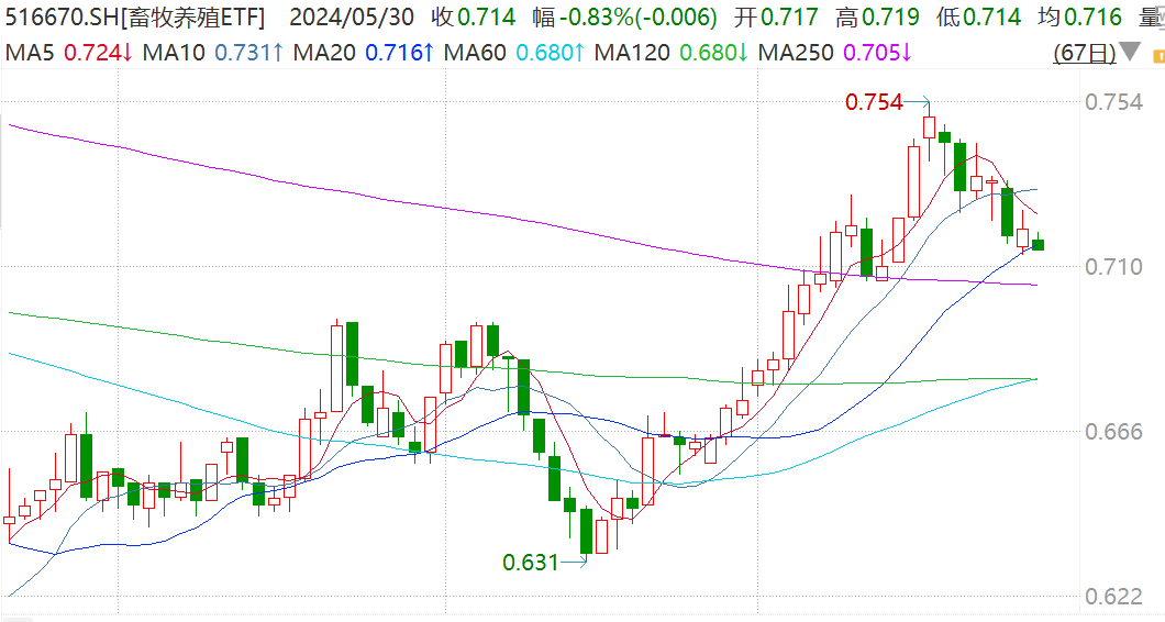 https://pfoss.lccjapp.cn/upload/20240530/5a946c09746c7c7f81b6c70621165176.png 多地猪价涨破18元大关,畜牧养殖ETF(516670)近6日连续“吸金”4249万元