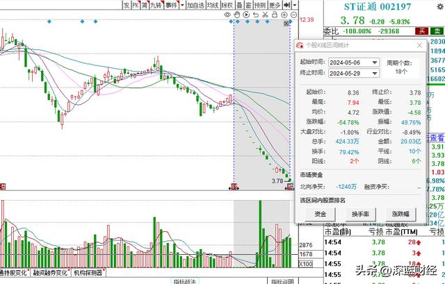 ST政通因信披违规被立案调查,受损股民可索赔