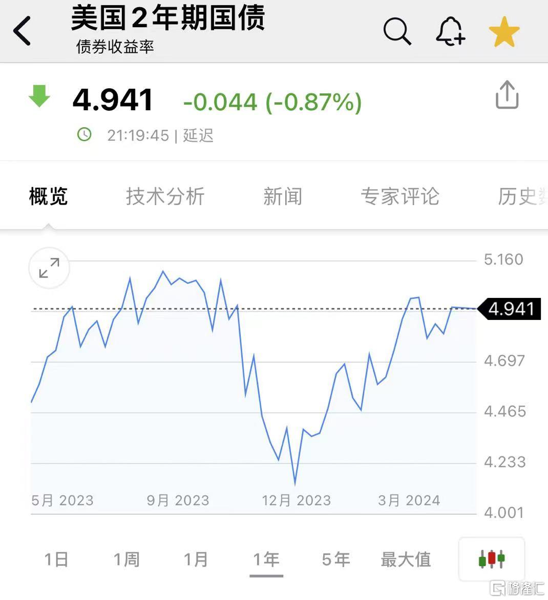 美国一季度GDP、PCE遭下修！市场降息预期已与美联储“看齐”