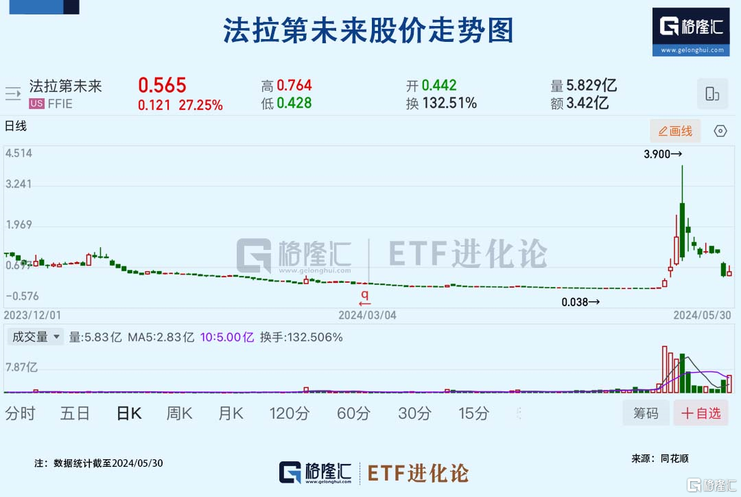 暴涨百倍后,跌90%!