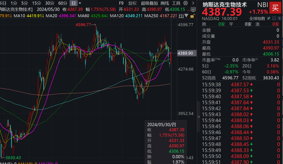 https://pfoss.lccjapp.cn/upload/20240531/257396048b580dee44065a5567ddf4dd.png 莫德纳禽流感疫苗重大进展,创新药风向标——纳指生物科技ETF(513290)收涨1.59%,PE估值回落至25倍!创新药能否王者归来?