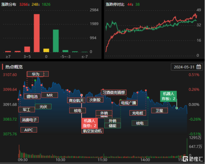 龙虎榜 | 1.17亿资金抛售鄂尔多斯,小鳄鱼、消闲派买入光大同创