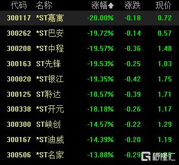 超60股跌停！ST板块再掀跌停潮，年内超百家公司“披星戴帽”