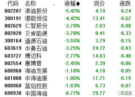 欧佩克+减产延长！国际油价“越跌越猛”，港A石油股全线下挫