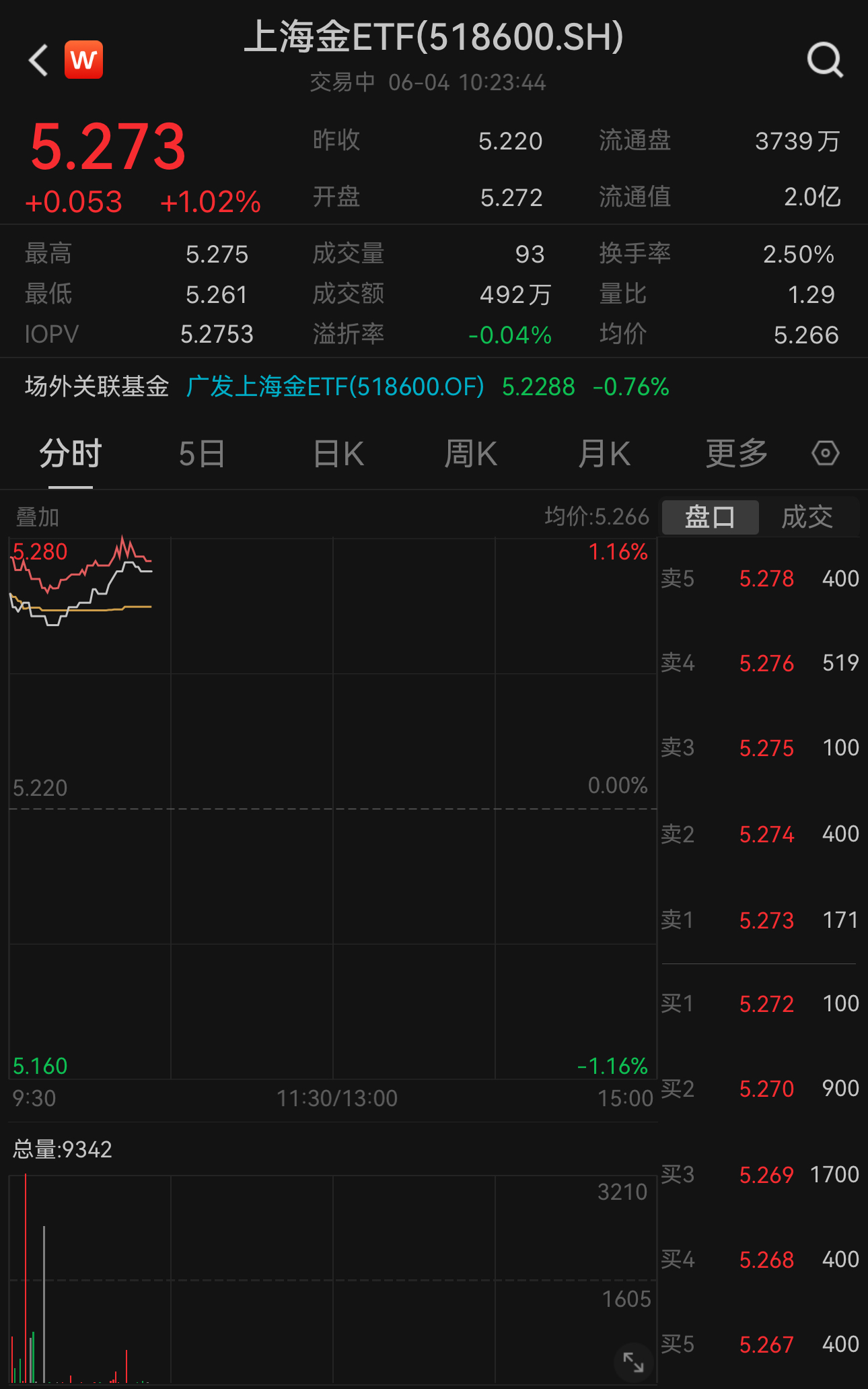 https://pfoss.lccjapp.cn/upload/20240604/bab17ab6c20ab01cd2ac5b14a3266a36.jpeg 美国制造业数据疲软,黄金重获“动能”!上海金ETF(518600)触底反弹上涨1.02%,近60日“吸金”超1.2亿